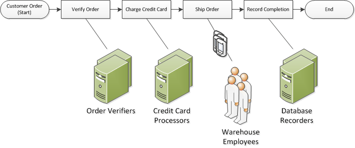 Creating a Basic Workflow in Amazon SWF Amazon Simple Workflow Service
