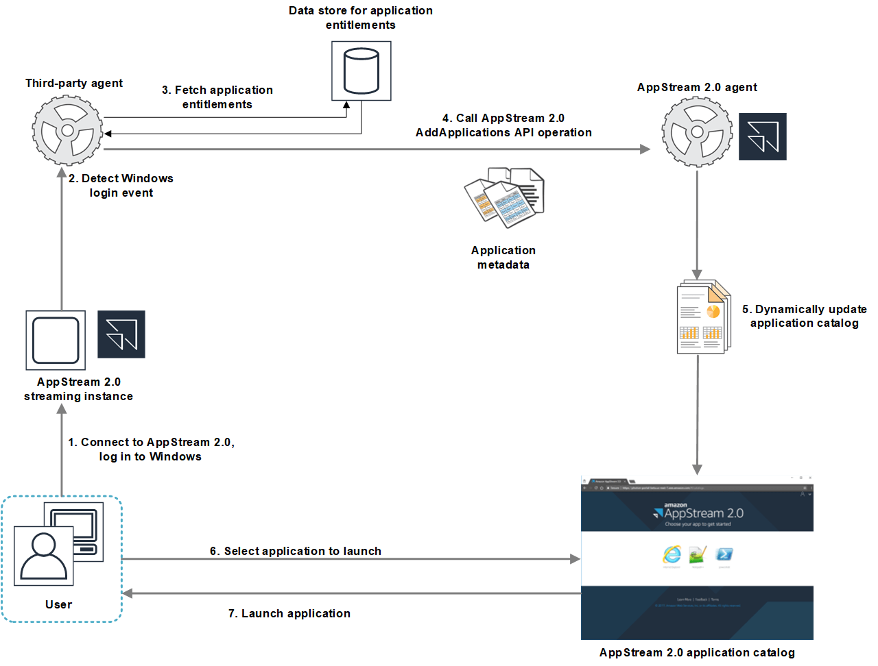 Example API Operations Work Flow for the Dynamic Application Framework