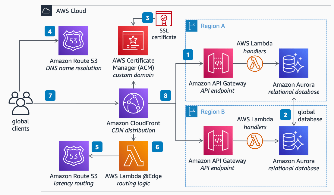 AWS Skill Builder platform interface showing cloud training courses and learning paths