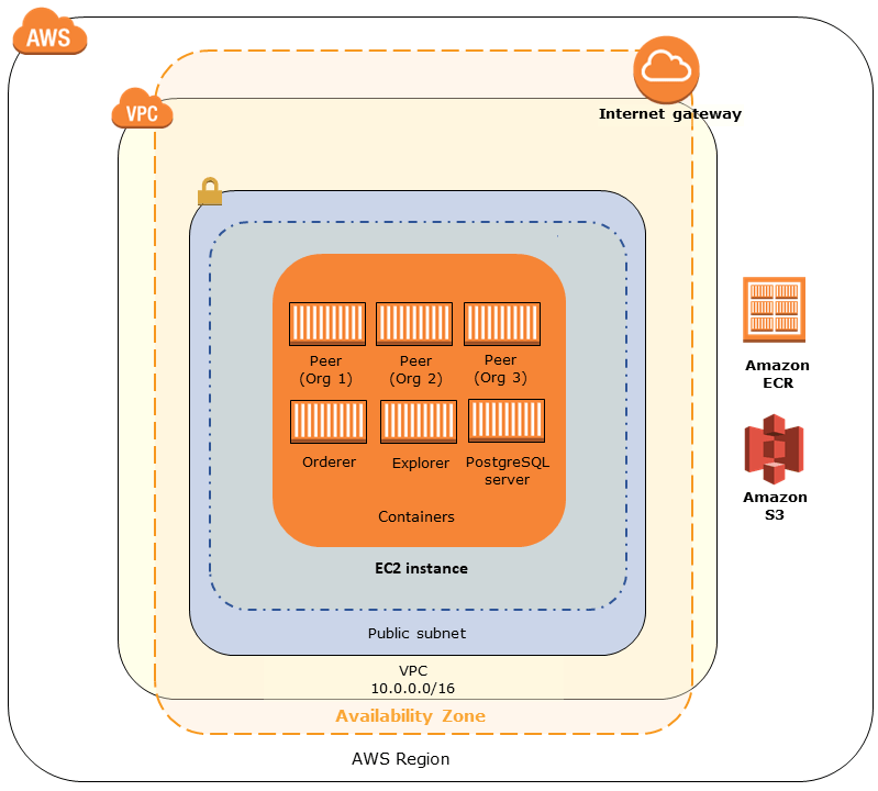 Using the AWS Blockchain Template for Hyperledger Fabric AWS
