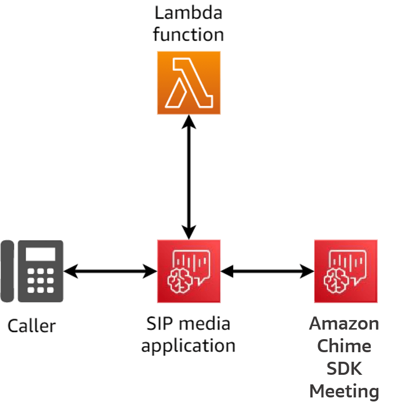About using PSTN Audio service call legs Amazon Chime SDK