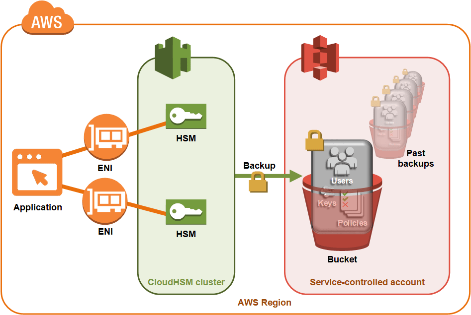 AWS CloudHSM Cluster Backups AWS CloudHSM