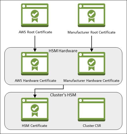 Verify the Identity and Authenticity of Your Cluster's HSM (Optional