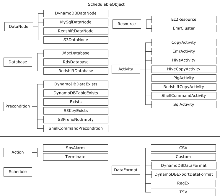 Pipeline Object Reference AWS Data Pipeline