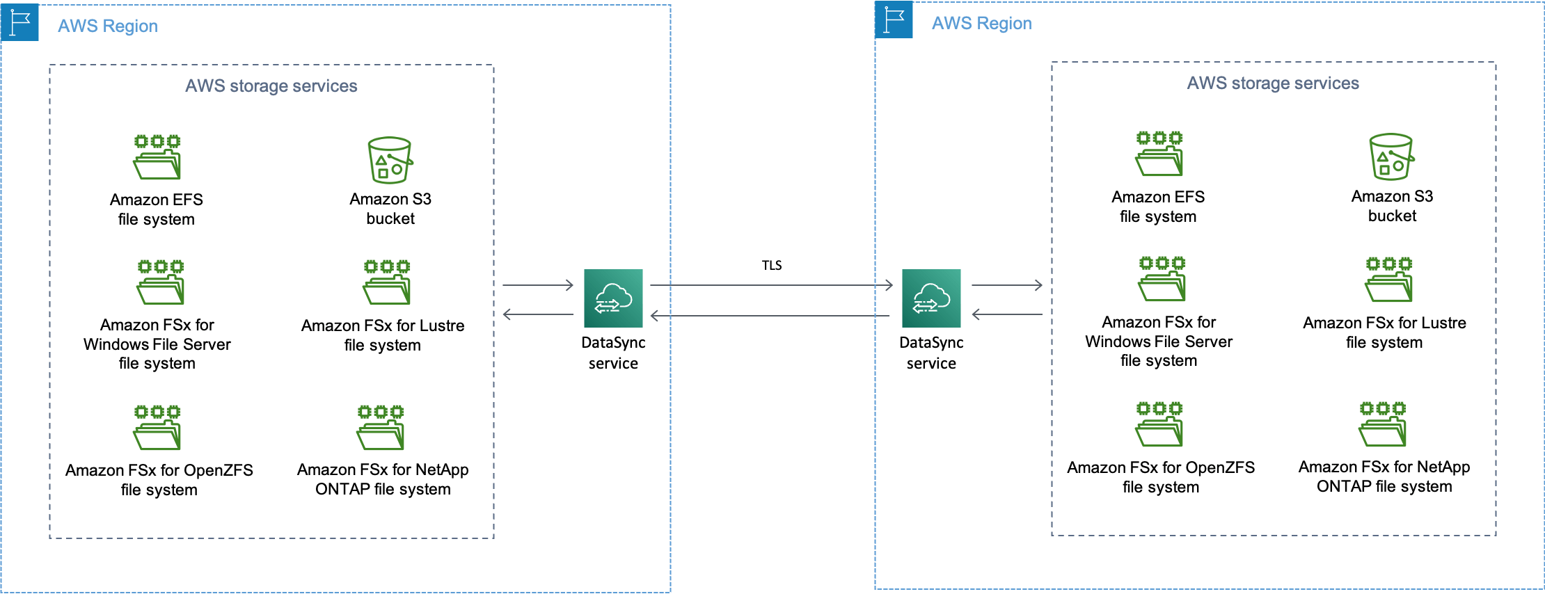 How AWS DataSync works AWS DataSync