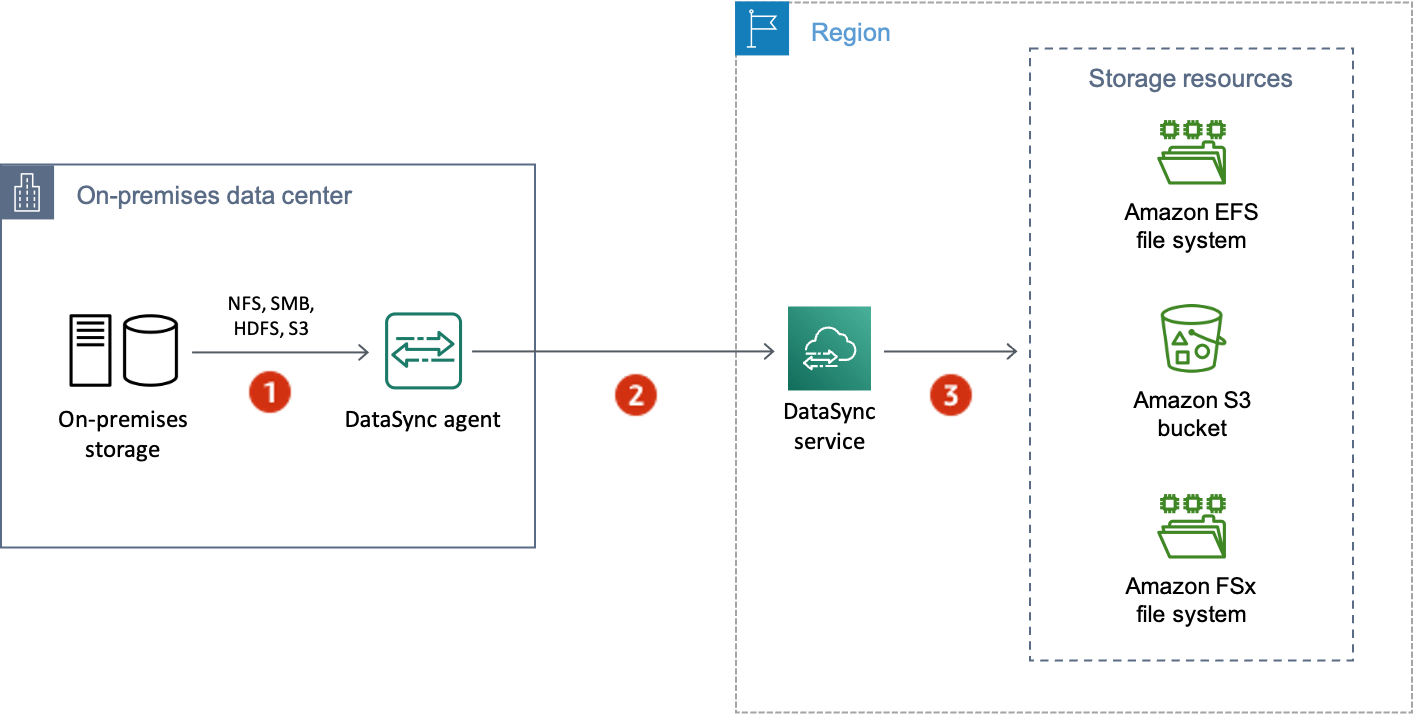 AWS DataSync encryption in transit AWS DataSync