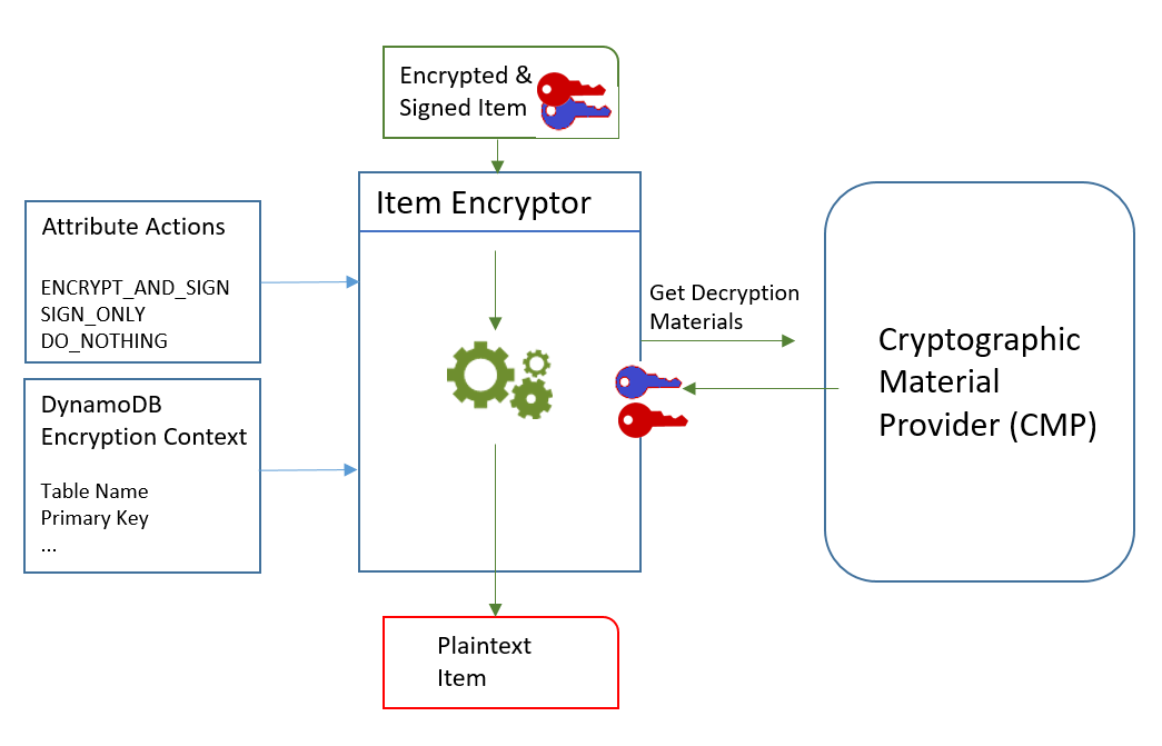 So funktioniert der DynamoDBVerschlüsselungsclient Amazon DynamoDB