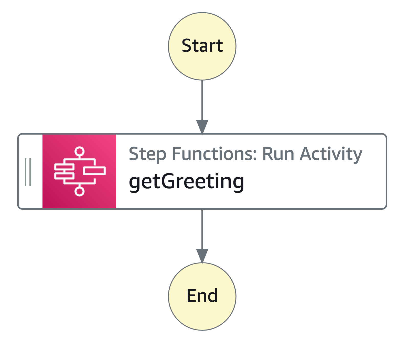 Erstellen einer Activity StateMaschine mithilfe von Step Functions