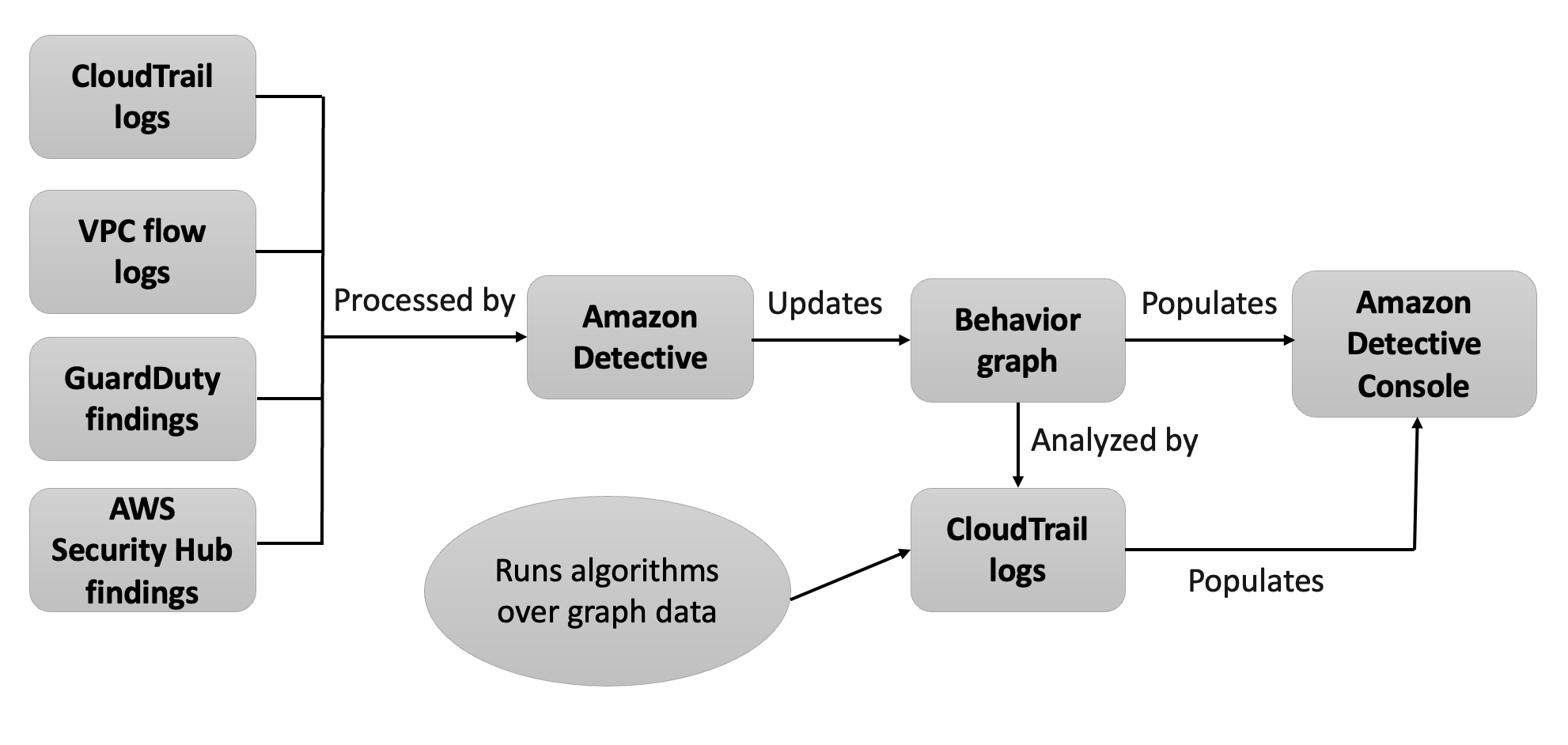How Amazon Detective uses source data to populate a behavior graph Amazon Detective