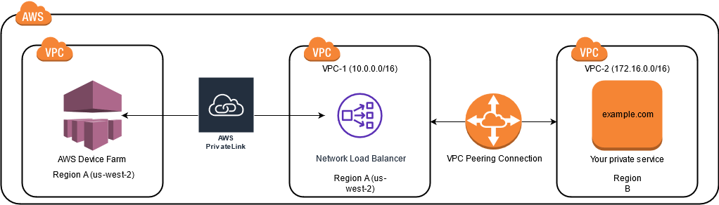 Working with Amazon Virtual Private Cloud Across Regions AWS Device Farm