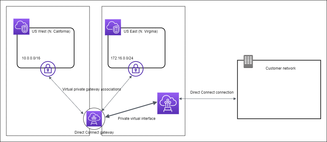 Direct Connect gateways - AWS Direct Connect