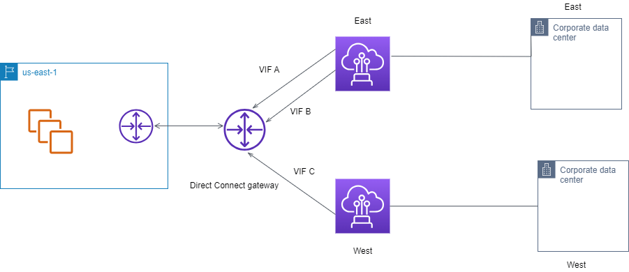 Routing policies and BGP communities AWS Direct Connect
