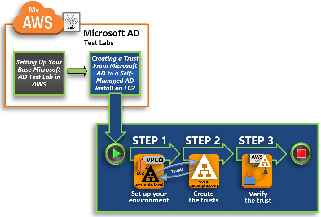 Tutorial Creating a trust from AWS Managed Microsoft AD to a self