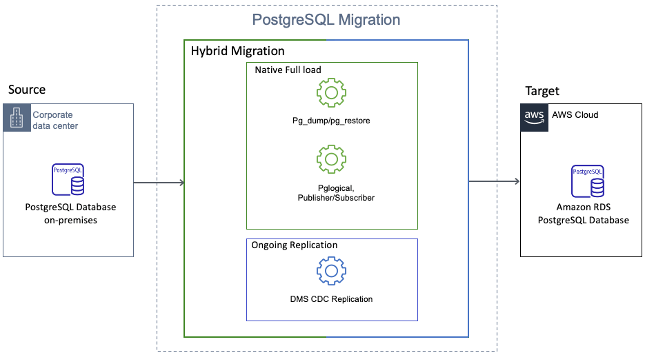 Migrating PostgreSQL Databases to Amazon RDS for PostgreSQL or Amazon