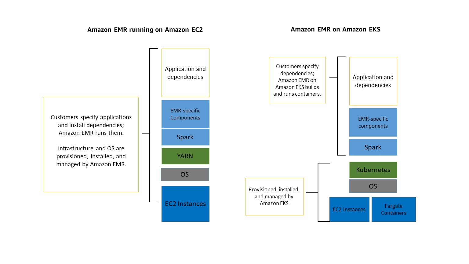 What is Amazon EMR on EKS Amazon EMR
