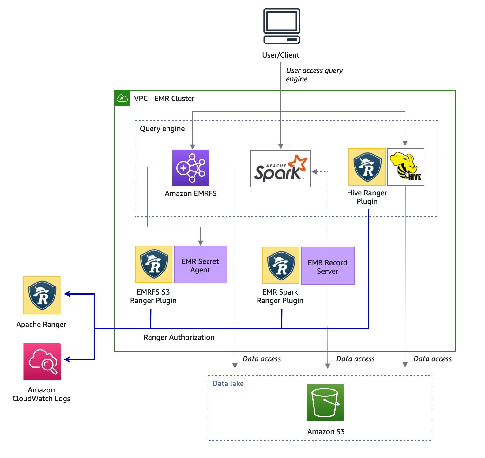 Architecture of Amazon EMR integration with Apache Ranger Amazon EMR