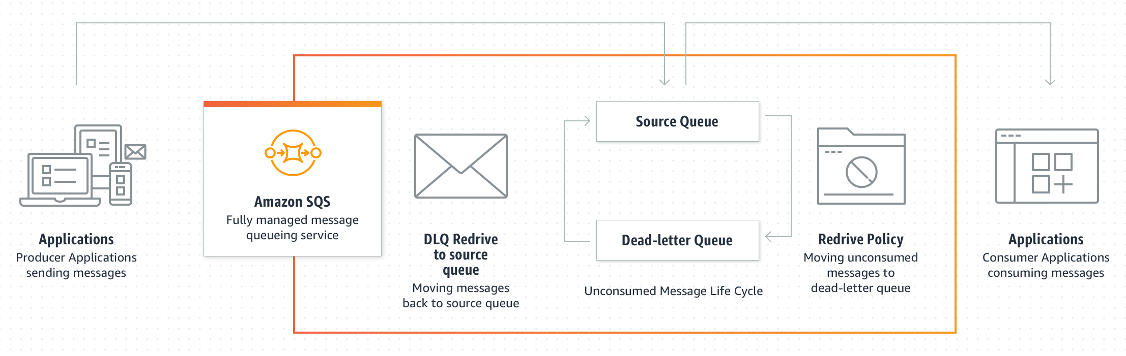 Colas de mensajes fallidos de Amazon SQS Amazon Simple Queue Service