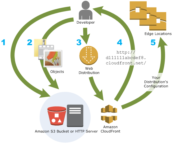 ¿Qué es Amazon CloudFront? Amazon CloudFront
