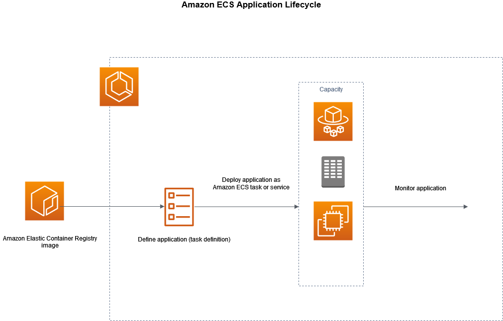 ¿Qué es Amazon Elastic Container Service? Amazon Elastic Container Service