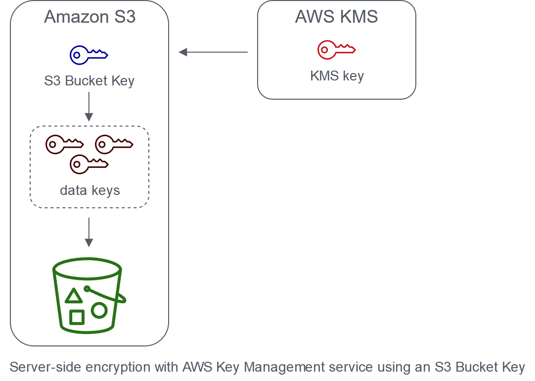 Reducción del costo de SSEKMS con las claves de bucket de Amazon S3