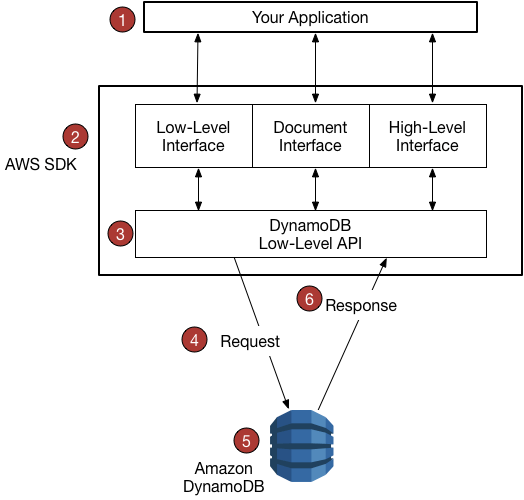 Información general sobre la compatibilidad de los SDK de AWS con DynamoDB Amazon DynamoDB