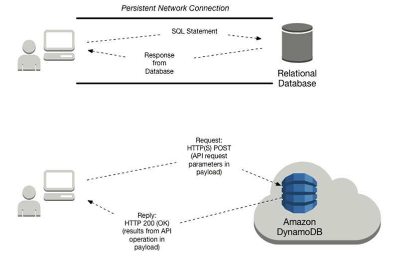 Características de las bases de datos Amazon DynamoDB