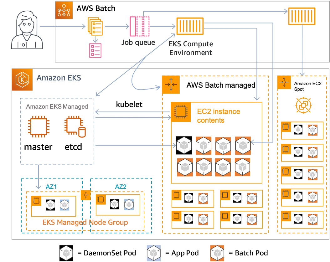 AWS Batch en Amazon EKS AWS Batch