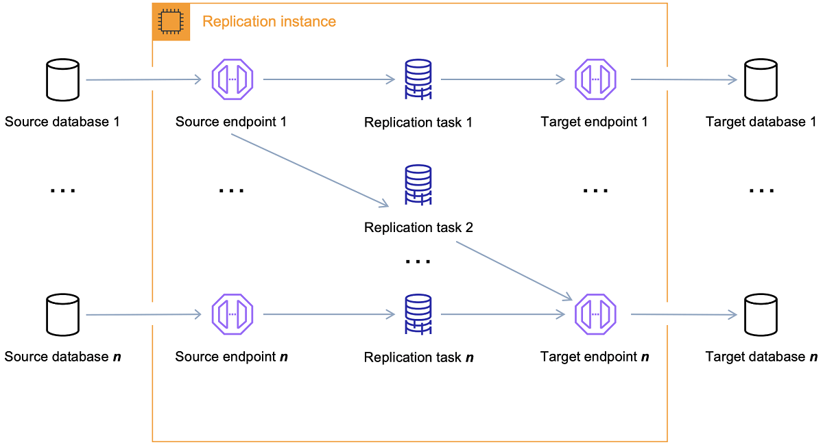 Componentes de AWS DMS AWS Database Migration Service