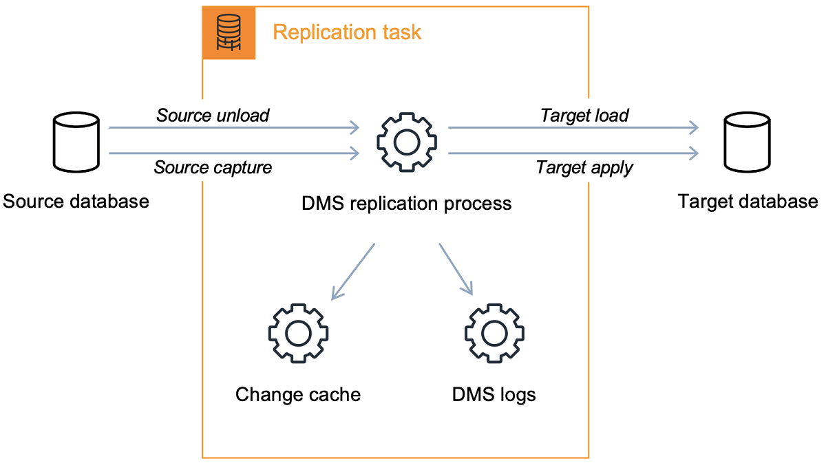 Componentes de AWS DMS AWS Database Migration Service