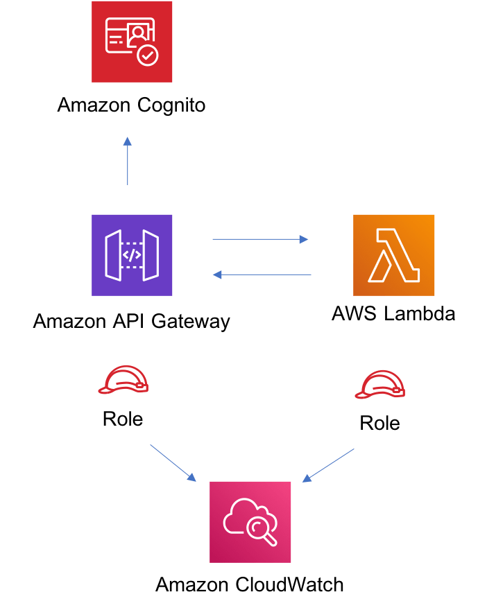 awscognitoapigatewaylambda Construcciones de Soluciones de AWS