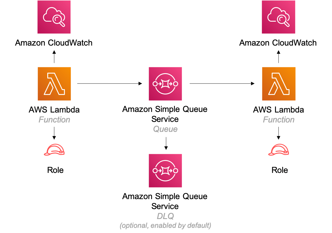 awslambdasqslambda Construcciones de Soluciones de AWS