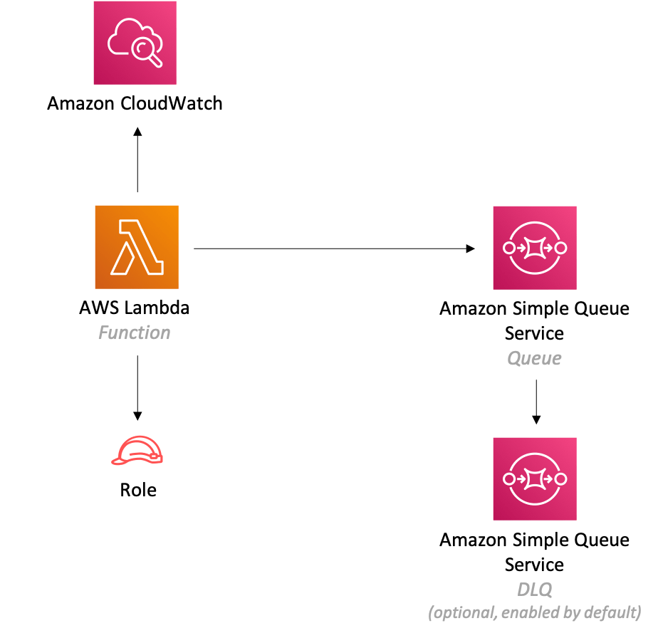 awslambdasqs Construcciones de Soluciones de AWS