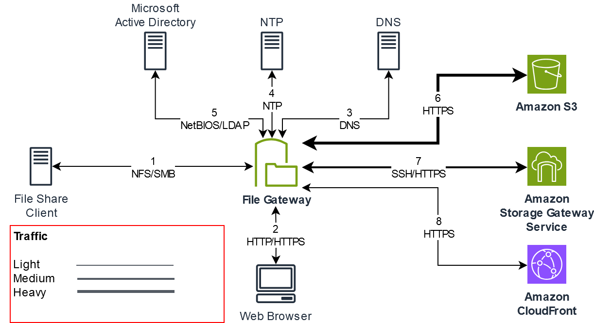 Port Requirements AWS Storage Gateway