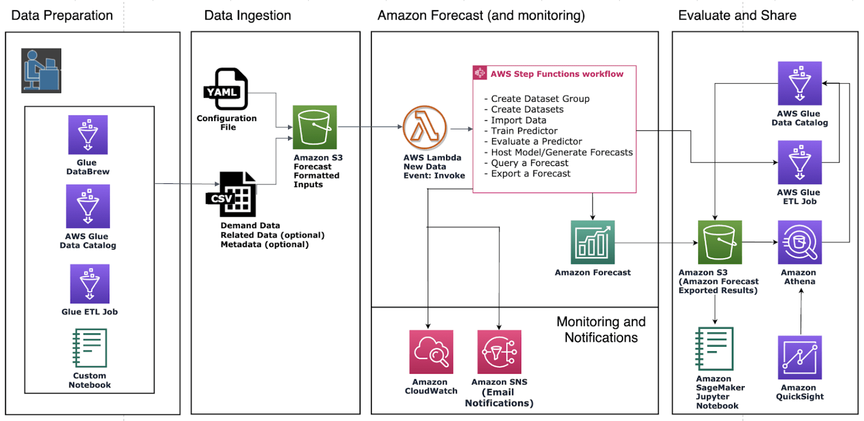Automating with AWS CloudFormation Amazon Forecast
