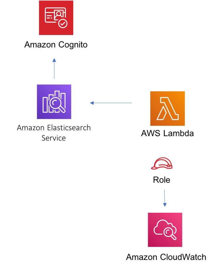 awslambdaelasticsearchkibana Constructions dans les Solutions d'AWS
