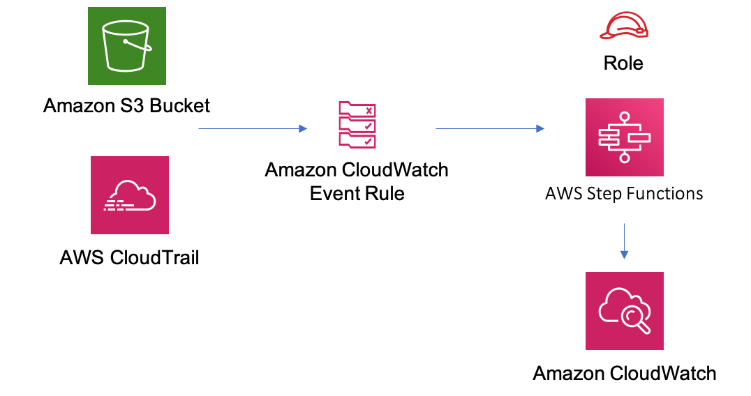 awss3stepfunction Constructions dans les Solutions d'AWS