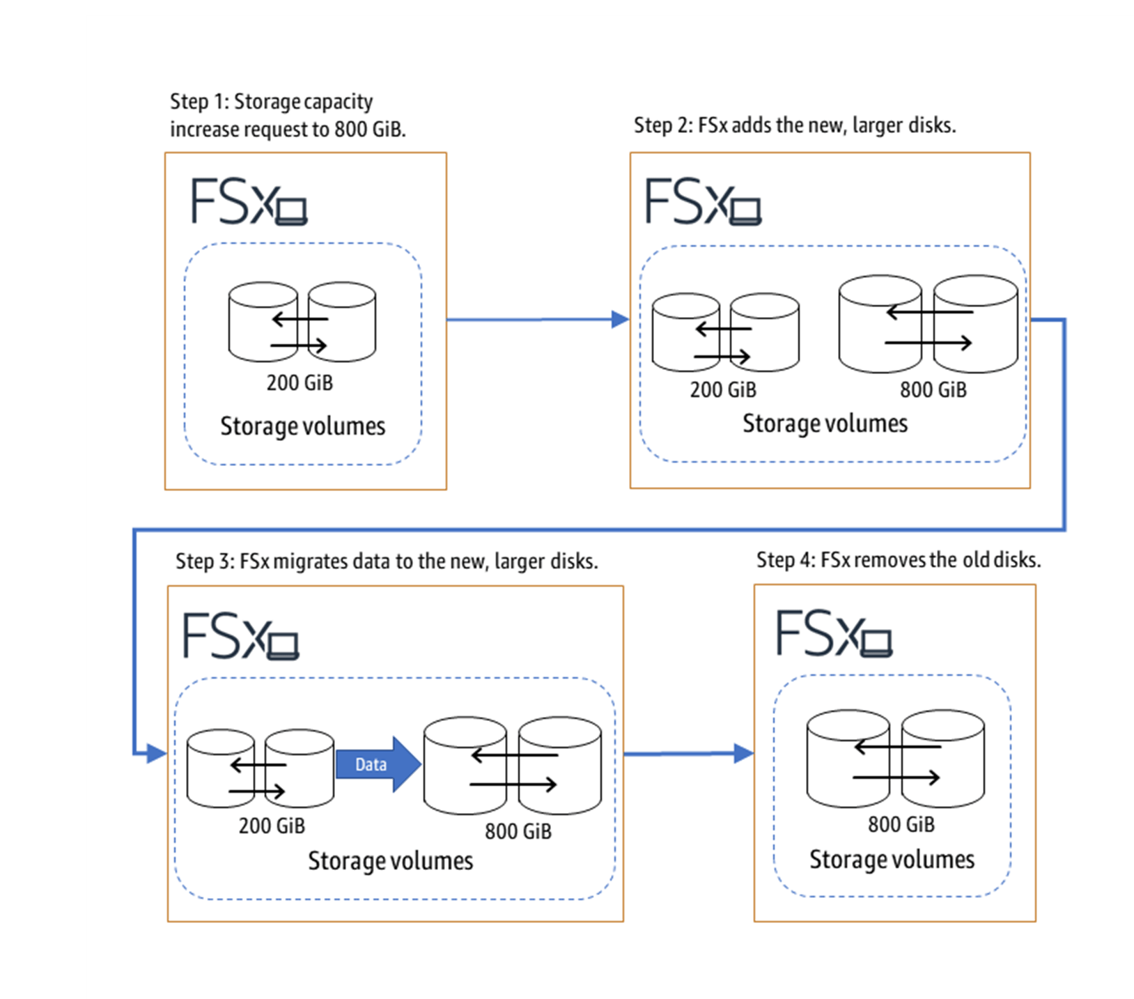 Managing storage capacity Amazon FSx for Windows File Server