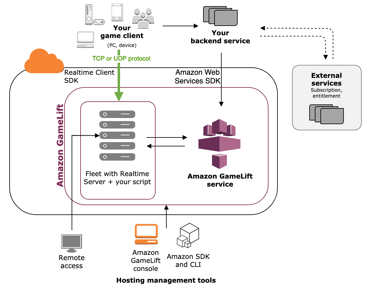 Game architecture with Realtime Servers Amazon GameLift