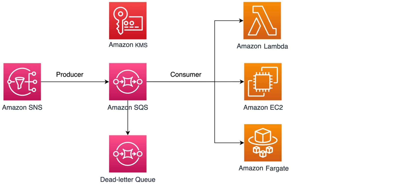 Access management for encrypted Amazon SQS queues with least privilege
