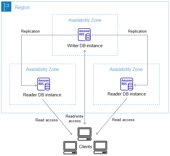 MultiAZ DB cluster deployments for Amazon RDS Amazon Relational