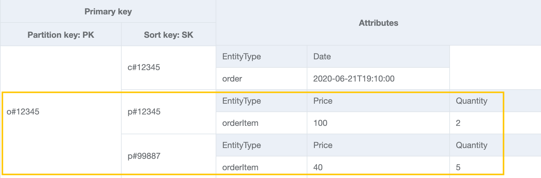 Using DynamoDB as a data store for an online shop Amazon DynamoDB