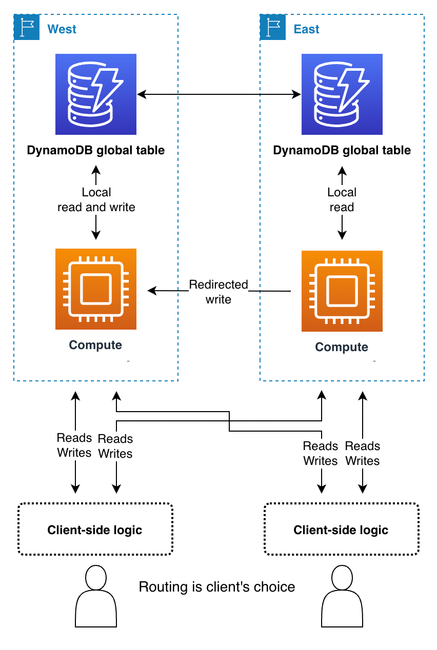 Request routing with global tables Amazon DynamoDB