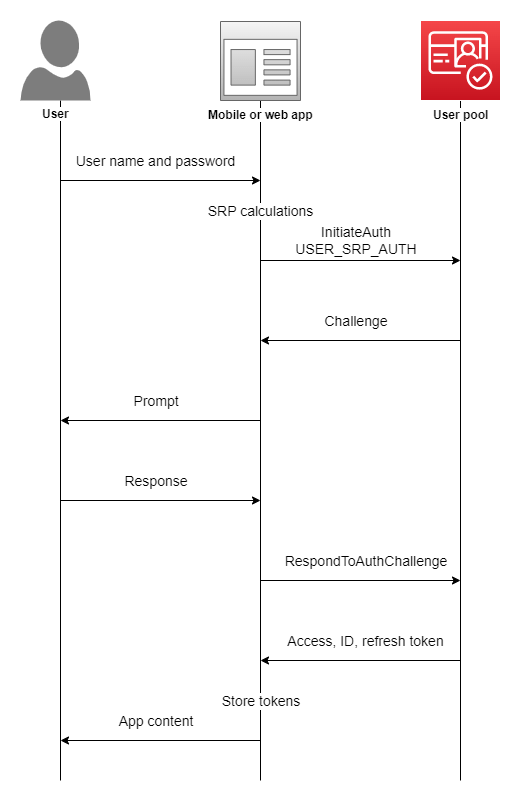 User pool authentication flow Amazon Cognito
