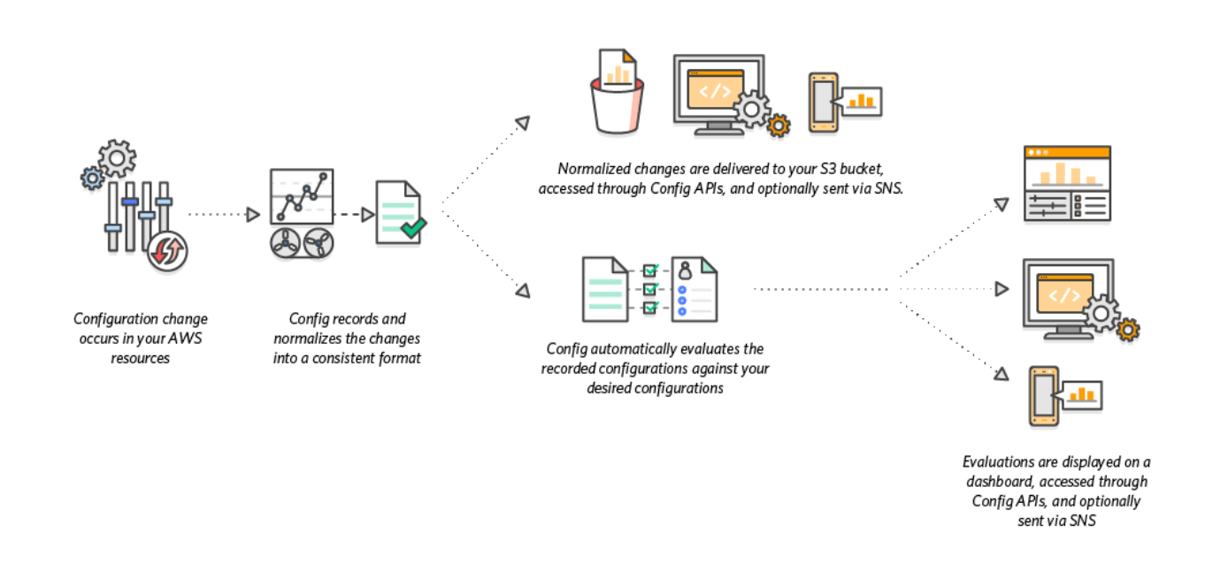 How AWS Config Works AWS Config