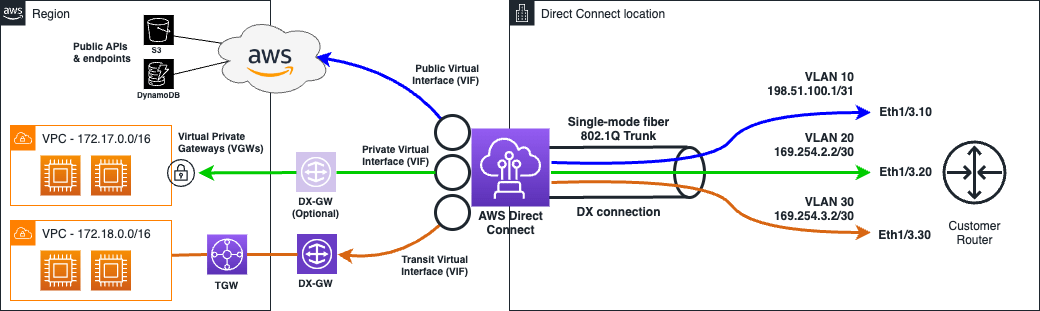 What is AWS Direct Connect? - AWS Direct Connect