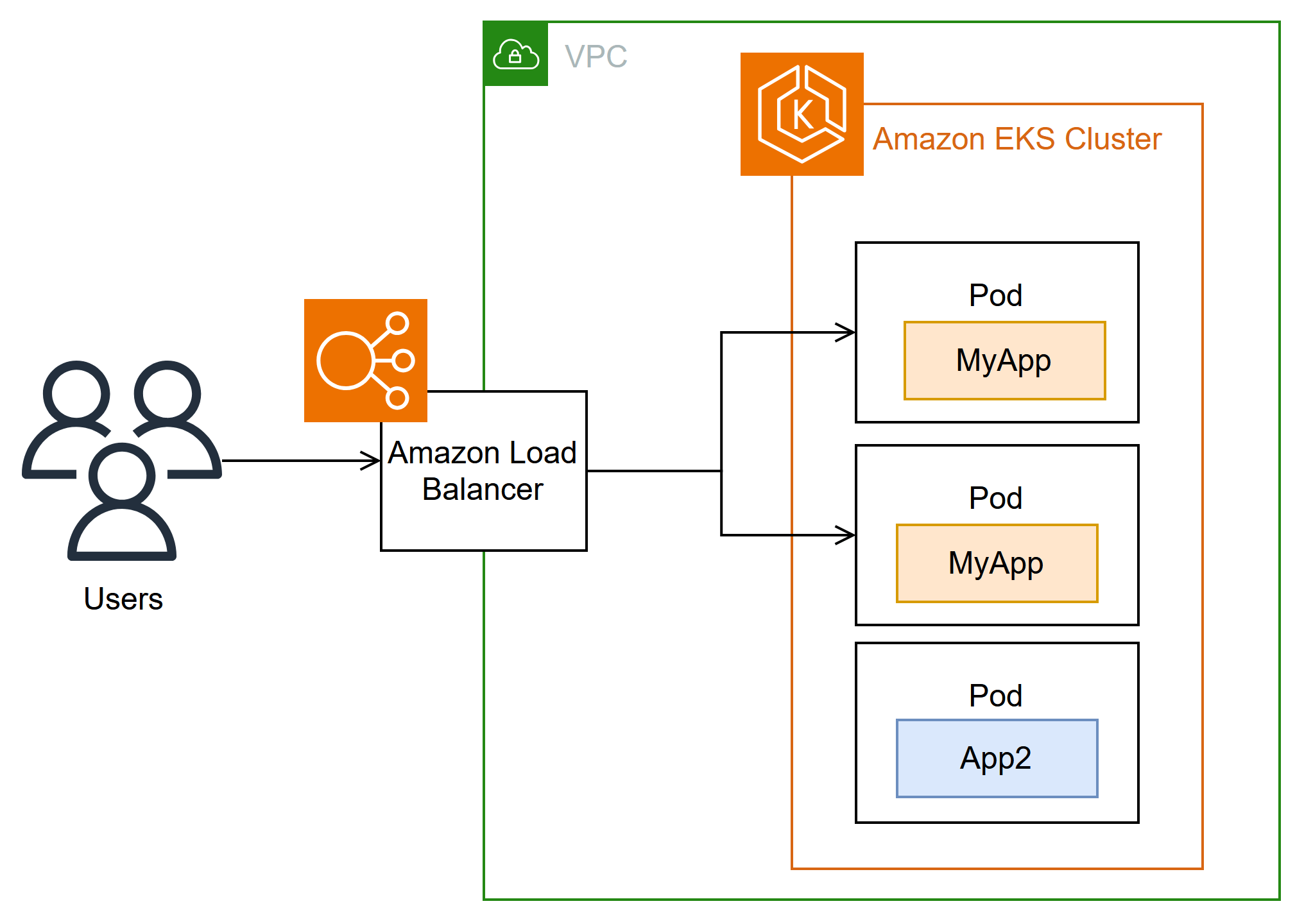Route traffic with AWS Load Balancer Controller Amazon EKS