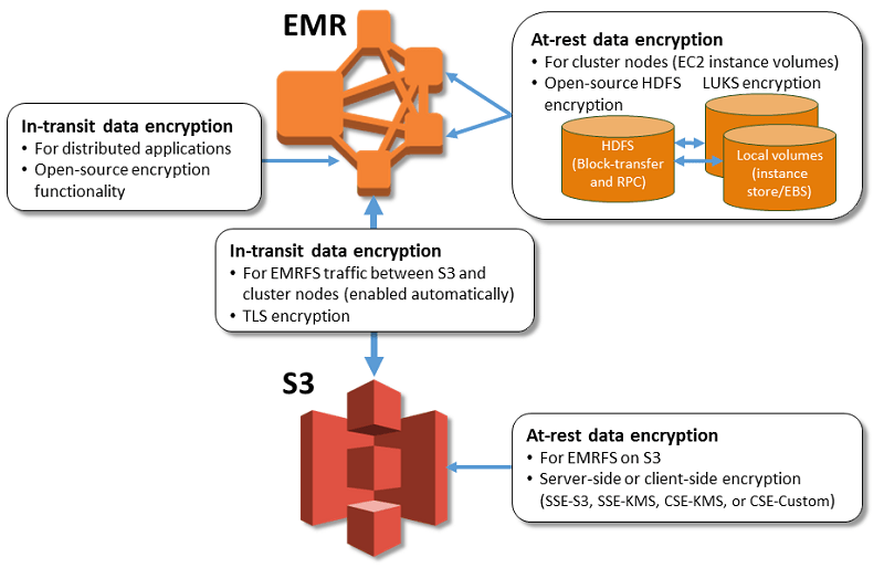 Encryption options Amazon EMR