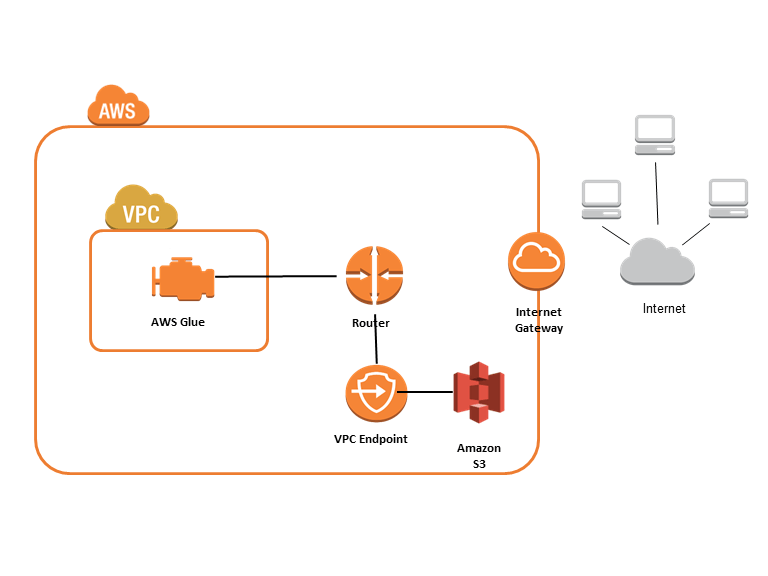Amazon VPC endpoints for Amazon S3 AWS Glue
