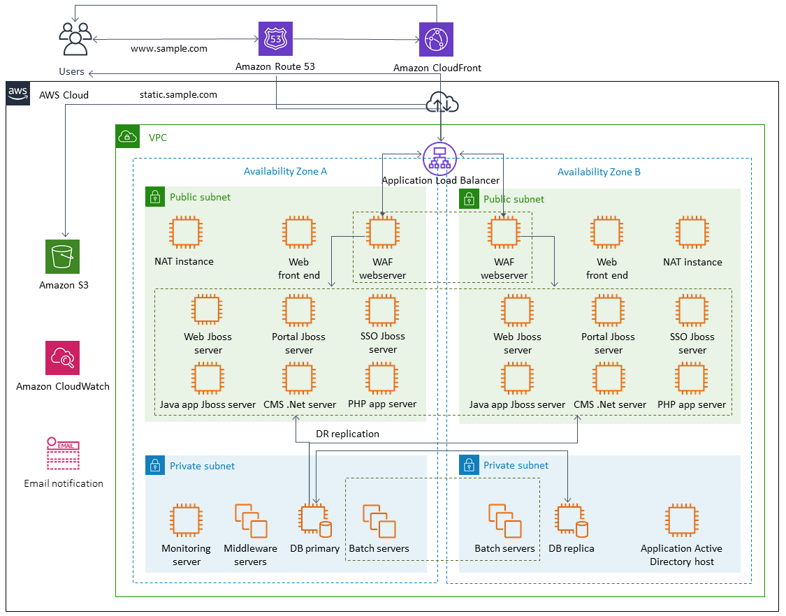 Backup and recovery for Amazon EC2 with EBS volumes AWS Prescriptive