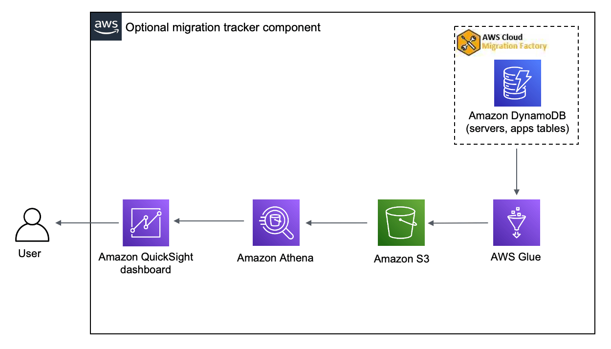 Architecture overview Cloud Migration Factory on AWS